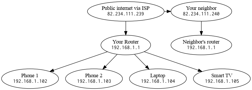 digraph fig {

   isp [label=<Public internet via ISP<br /><FONT FACE="Courier">82.234.111.239</FONT>>];
   neighbor [label=<Your neighbor<br /><FONT FACE="Courier">82.234.111.240</FONT>>];
   neighbor_wifi [label=<Neighbor's router<br /><FONT FACE="Courier">192.168.1.1</FONT>>];
   router [label=<Your Router<br /><FONT FACE="Courier">192.168.1.1</FONT>>];
   Phone1 [label=<Phone 1<br /><FONT FACE="Courier">192.168.1.102</FONT>>];
   Phone2 [label=<Phone 2<br /><FONT FACE="Courier">192.168.1.103</FONT>>];
   Laptop [label=<Laptop<br /><FONT FACE="Courier">192.168.1.104</FONT>>];
   SmartTV [label=<Smart TV<br /><FONT FACE="Courier">192.168.1.105</FONT>>];

   isp->router->{Phone1, Phone2, Laptop, SmartTV};

   isp->neighbor->neighbor_wifi;

   {rank=same;isp,neighbor};

}