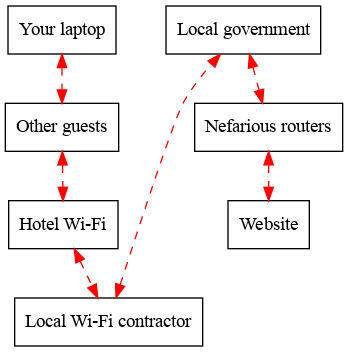 digraph fig {

 #graph[margin=0.2, nodesep=0.3, ranksep=0.4];
 node [shape=record];

     laptop [label="Your laptop"];
     guests [label="Other guests"];
     hotel [label="Hotel Wi-Fi"];
     local_operator [label="Local Wi-Fi contractor"];
     laptop -> guests -> hotel -> local_operator [dir="both",color="red",style="dashed"];

     local_government [label="Local government"];
     routers [label="Nefarious routers"];
     website [label="Website"];
     local_government->routers->website [dir="both", color="red",style="dashed"];

 {rank=same;laptop, local_government}
 {rank=same;guests, routers}
 {rank=same;hotel, website}

 local_operator -> local_government [dir="both",color="red",style="dashed"];

}