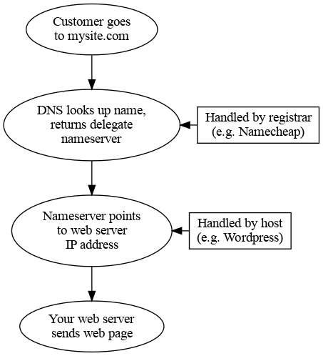 digraph fig {
   request [label="Customer goes\nto mysite.com"];
   dns [label="DNS looks up name,\nreturns delegate\nnameserver"];
   ns [label="Nameserver points\nto web server\nIP address"];
   server [label="Your web server\nsends web page"];
   request -> dns -> ns -> server ;

   namecheap [shape=rect,label="Handled by registrar\n(e.g. Namecheap)"]
   dns -> namecheap [dir=back];
   {rank=same; dns;namecheap}

   wordpress [shape=rect,label="Handled by host\n(e.g. Wordpress)"]
   ns -> wordpress [dir=back];
   {rank=same; ns;wordpress}

}