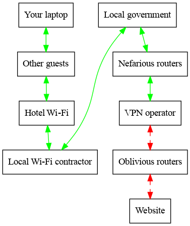 digraph fig {

 #graph[margin=0.2, nodesep=0.3, ranksep=0.4];
 node [shape=record];

     laptop [label="Your laptop"];
     guests [label="Other guests"];
     hotel [label="Hotel Wi-Fi"];
     local_operator [label="Local Wi-Fi contractor"];
     laptop -> guests -> hotel -> local_operator [dir="both",color="green"];

     local_government [label="Local government"];
     routers [label="Nefarious routers"];
     VPN [label="VPN operator"];
     website [label="Website"];
     routers2 [label="Oblivious routers"];
     local_government->routers->VPN  [dir="both", color="green"];
     VPN -> routers2 -> website [dir="both", color="red",style="dashed"];

 {rank=same;laptop, local_government}
 {rank=same;guests, routers}
 {rank=same;hotel, VPN}

 local_operator -> local_government [dir="both",color="green"];
}