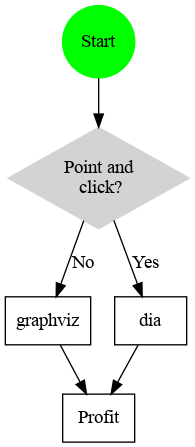 digraph fig {
  // First we'll define a few nodes 
  Start [shape=circle,style=filled,color=green];  // single node
  node [shape=box]; graphviz, dia, Profit;        // node list
  decision [shape=diamond,style=filled,color=lightgrey, label="Point and\n click?"];

  // Then we define the connections
  Start -> decision;
  decision -> dia [label="Yes"];
  decision -> graphviz [label="No"];
  {dia, graphviz} -> Profit;
}